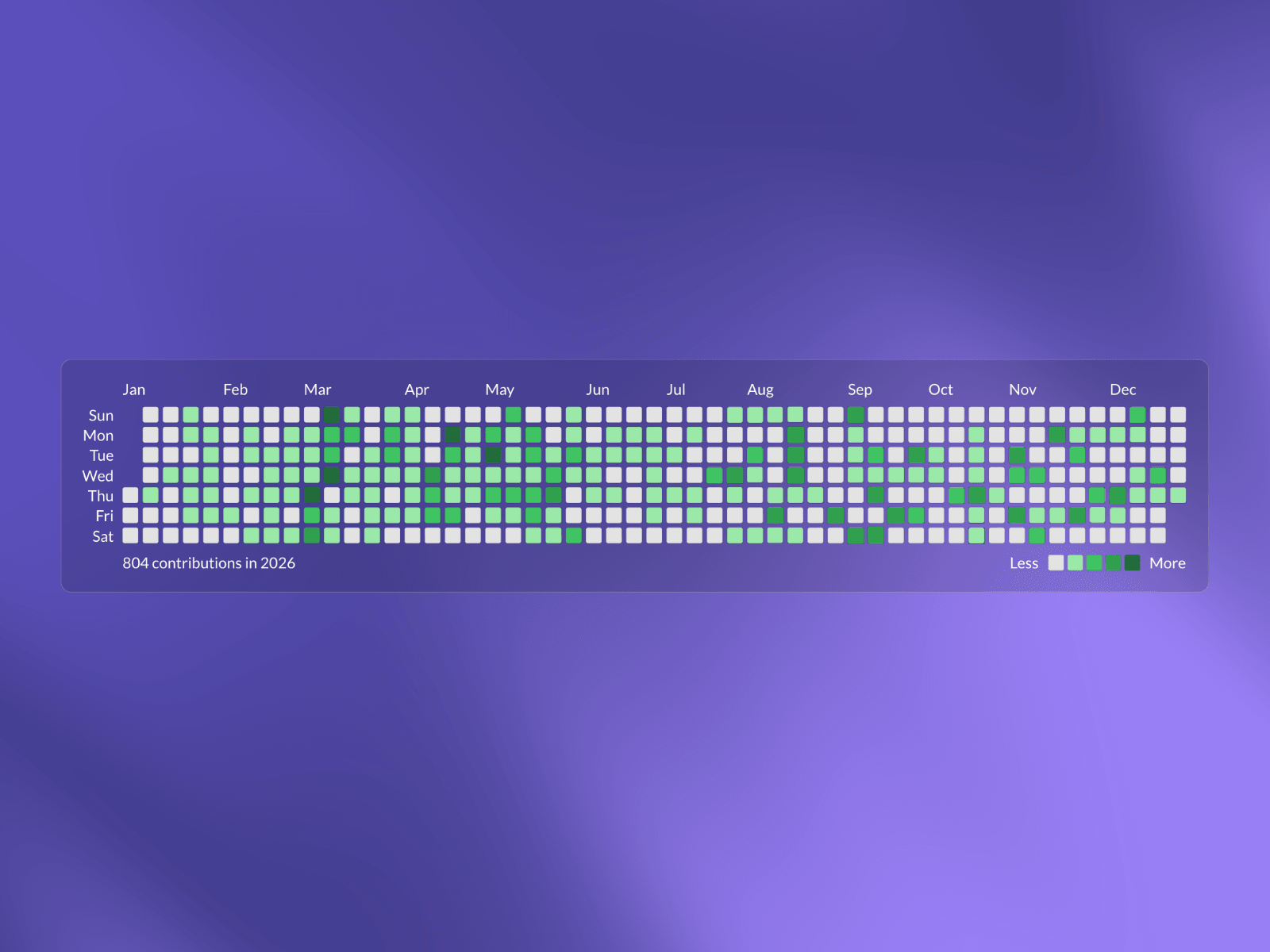 GitHub Contributions